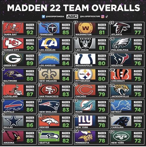 madden 24 leaked ratings|Madden 24 overall ratings list with the top 50 players